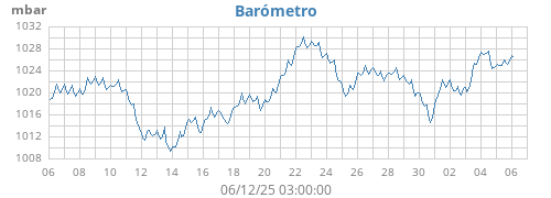 monthbarometer